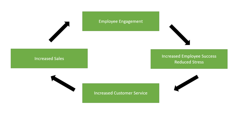 Social Intranet Software - Engagement Loop